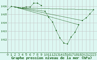 Courbe de la pression atmosphrique pour Lerida (Esp)