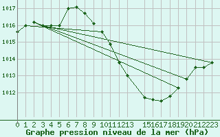 Courbe de la pression atmosphrique pour Calanda