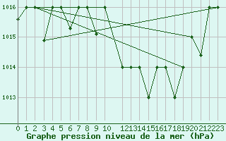 Courbe de la pression atmosphrique pour Tlemcen Zenata