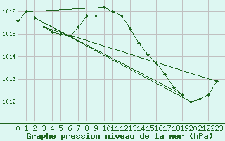 Courbe de la pression atmosphrique pour Jan (Esp)