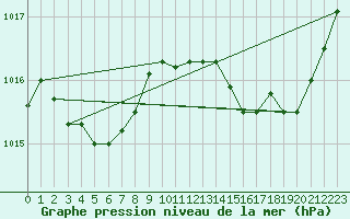 Courbe de la pression atmosphrique pour Brigueuil (16)