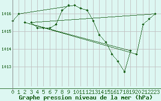Courbe de la pression atmosphrique pour Lhospitalet (46)