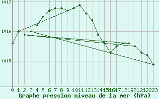 Courbe de la pression atmosphrique pour Krangede