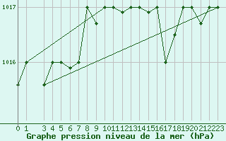 Courbe de la pression atmosphrique pour Capri