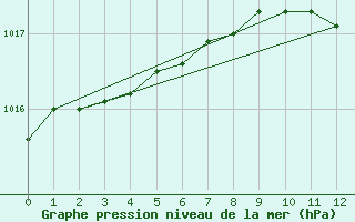 Courbe de la pression atmosphrique pour Raahe Lapaluoto