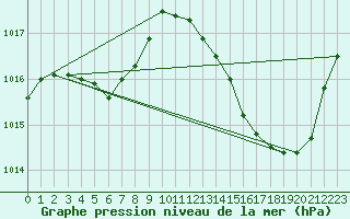 Courbe de la pression atmosphrique pour La Poblachuela (Esp)