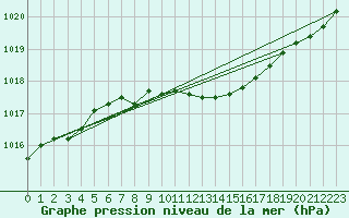 Courbe de la pression atmosphrique pour Lichtenhain-Mittelndorf