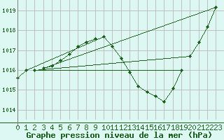 Courbe de la pression atmosphrique pour Montauban (82)