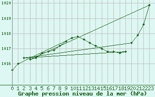 Courbe de la pression atmosphrique pour Millau (12)