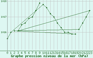 Courbe de la pression atmosphrique pour Aniane (34)