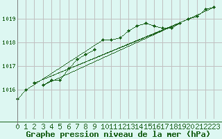 Courbe de la pression atmosphrique pour Mona