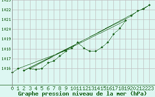 Courbe de la pression atmosphrique pour Die (26)