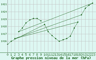 Courbe de la pression atmosphrique pour Locarno-Magadino