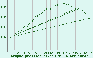 Courbe de la pression atmosphrique pour Thyboroen
