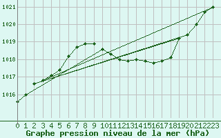 Courbe de la pression atmosphrique pour Nuerburg-Barweiler
