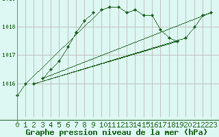 Courbe de la pression atmosphrique pour Verneuil (78)