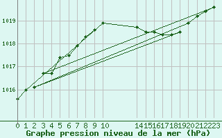 Courbe de la pression atmosphrique pour Pershore