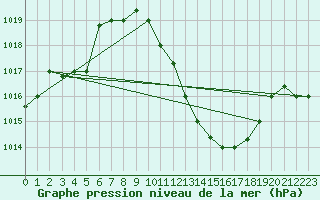 Courbe de la pression atmosphrique pour Biskra