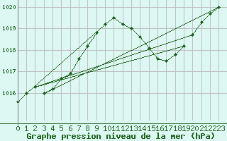 Courbe de la pression atmosphrique pour La Poblachuela (Esp)