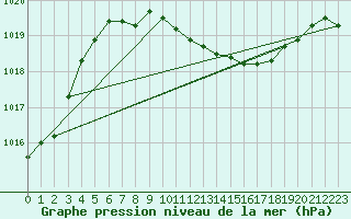 Courbe de la pression atmosphrique pour Sopron