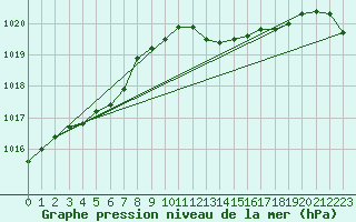 Courbe de la pression atmosphrique pour Saint-Jean-de-Liversay (17)