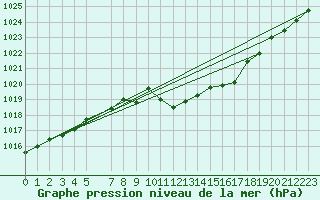 Courbe de la pression atmosphrique pour Fahy (Sw)