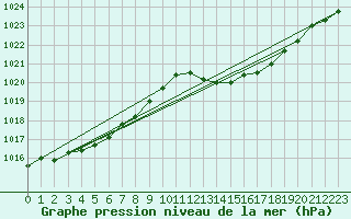 Courbe de la pression atmosphrique pour Besn (44)