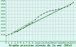 Courbe de la pression atmosphrique pour Dieppe (76)