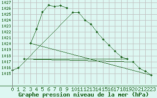 Courbe de la pression atmosphrique pour Lunz