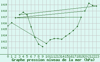 Courbe de la pression atmosphrique pour Geilo-Geilostolen