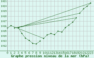 Courbe de la pression atmosphrique pour Villarzel (Sw)