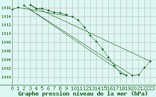 Courbe de la pression atmosphrique pour Niederbronn-Nord (67)