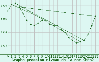 Courbe de la pression atmosphrique pour Leucate (11)