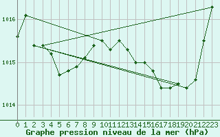 Courbe de la pression atmosphrique pour Saint-Martial-de-Vitaterne (17)