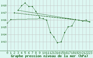 Courbe de la pression atmosphrique pour Vranje