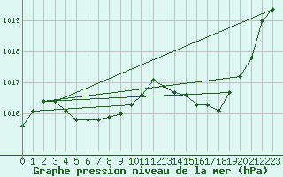 Courbe de la pression atmosphrique pour Orlans (45)