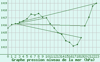 Courbe de la pression atmosphrique pour Guadalajara