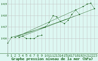 Courbe de la pression atmosphrique pour Saint-Brevin (44)