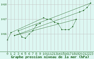 Courbe de la pression atmosphrique pour Bziers Cap d