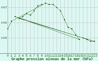 Courbe de la pression atmosphrique pour Rochefort Saint-Agnant (17)