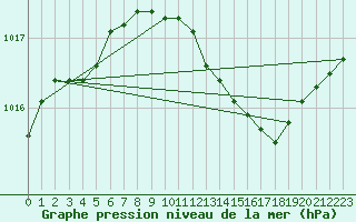 Courbe de la pression atmosphrique pour Brescia / Ghedi