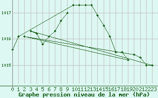 Courbe de la pression atmosphrique pour Blois-l