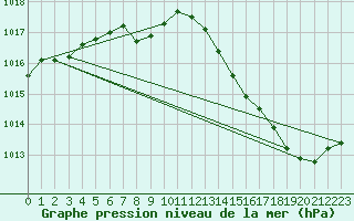 Courbe de la pression atmosphrique pour Lanvoc (29)