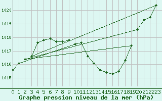 Courbe de la pression atmosphrique pour Weitra