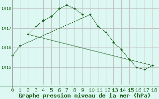 Courbe de la pression atmosphrique pour Magdeburg