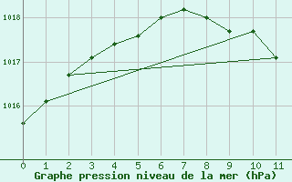 Courbe de la pression atmosphrique pour Magdeburg