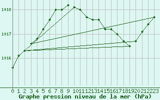 Courbe de la pression atmosphrique pour Droue-sur-Drouette (28)