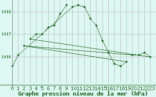 Courbe de la pression atmosphrique pour Bouligny (55)