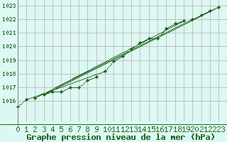 Courbe de la pression atmosphrique pour Woluwe-Saint-Pierre (Be)