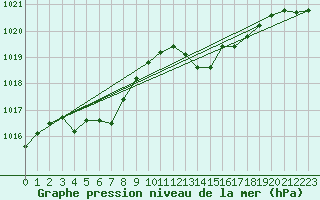 Courbe de la pression atmosphrique pour Aniane (34)